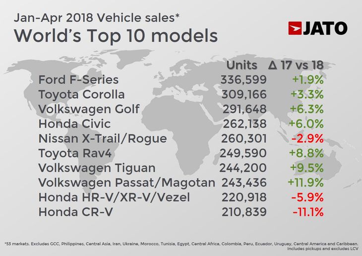 BestSelling Cars in the World for 2018 Cars.co.za